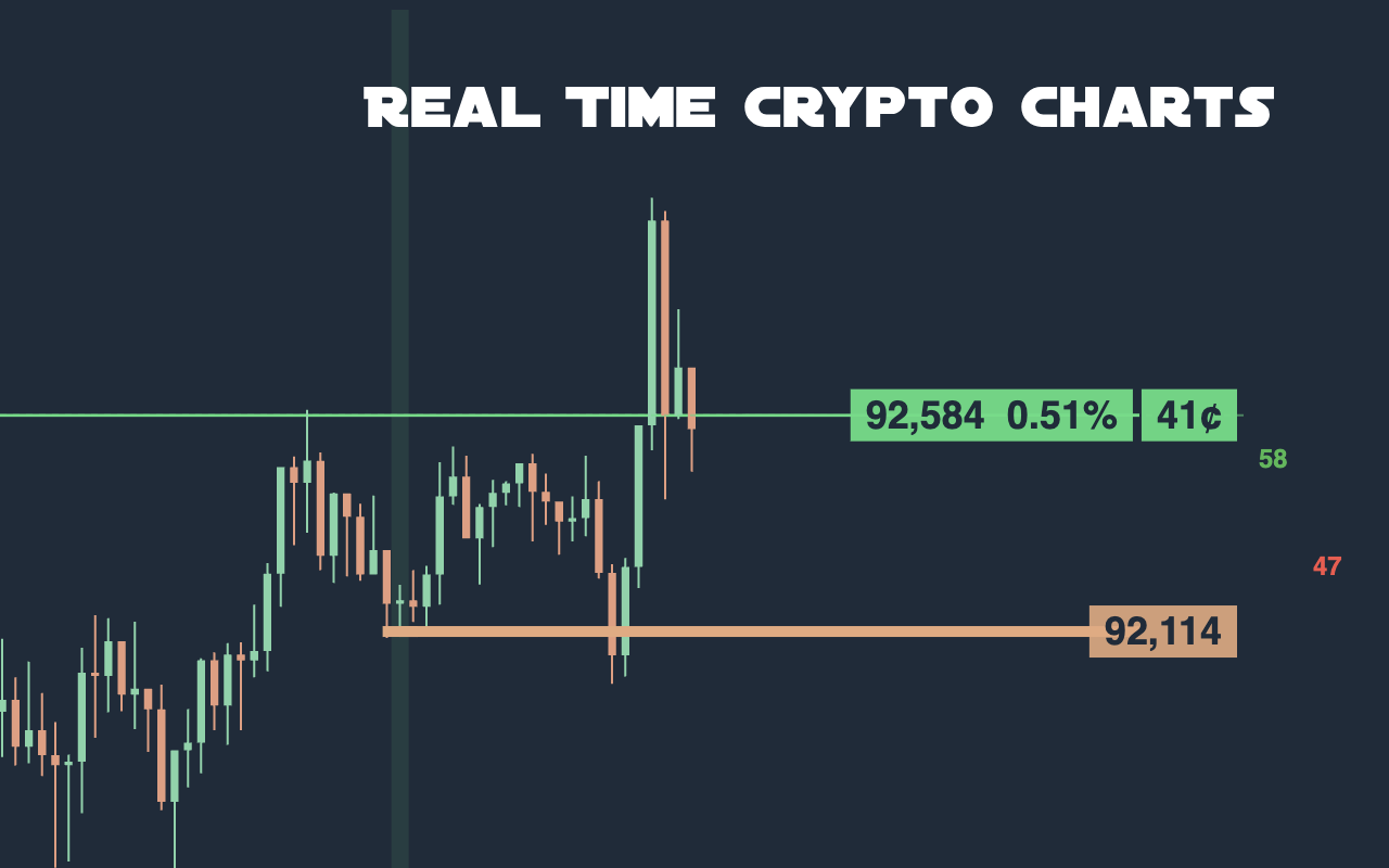 Real-time crypto charts